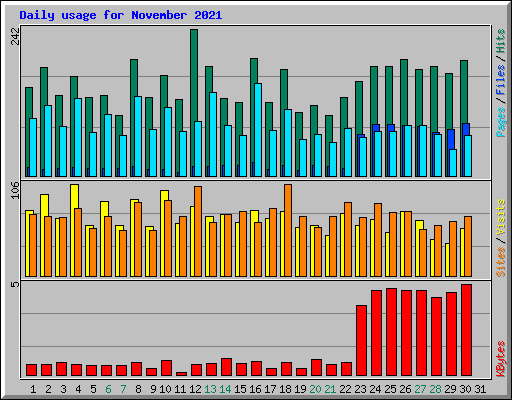 Daily usage for November 2021