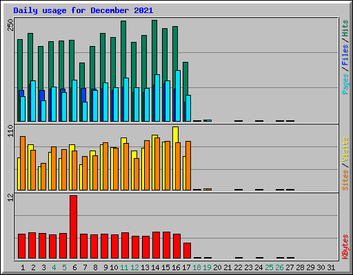 Daily usage for December 2021