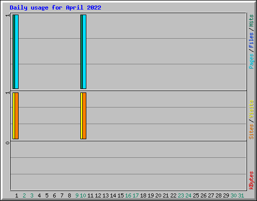 Daily usage for April 2022