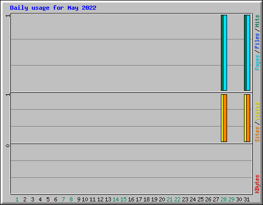 Daily usage for May 2022