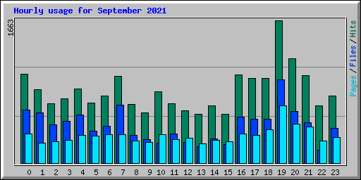 Hourly usage for September 2021