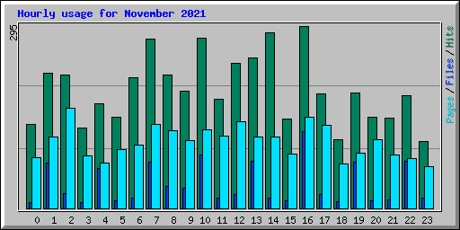 Hourly usage for November 2021