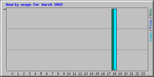 Hourly usage for March 2022