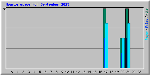 Hourly usage for September 2023