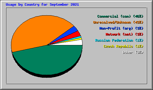 Usage by Country for September 2021